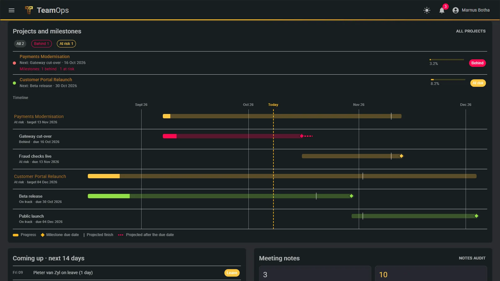 Every project and its milestones on one calendar, with progress and projected finish